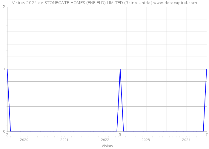 Visitas 2024 de STONEGATE HOMES (ENFIELD) LIMITED (Reino Unido) 