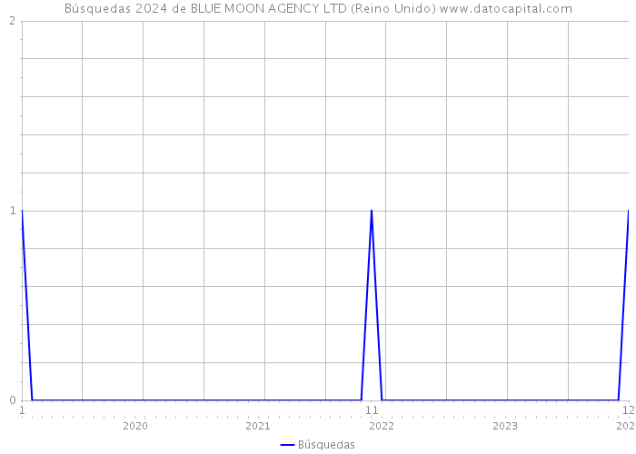 Búsquedas 2024 de BLUE MOON AGENCY LTD (Reino Unido) 