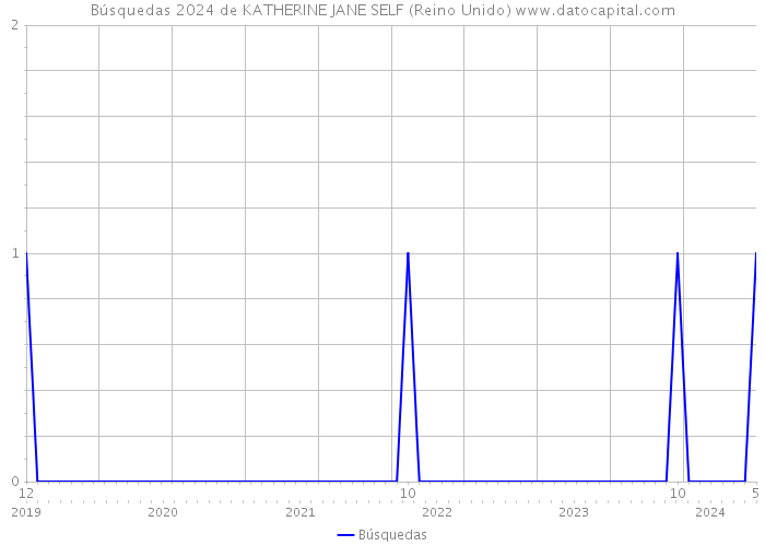 Búsquedas 2024 de KATHERINE JANE SELF (Reino Unido) 