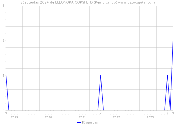Búsquedas 2024 de ELEONORA CORSI LTD (Reino Unido) 