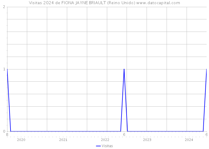 Visitas 2024 de FIONA JAYNE BRIAULT (Reino Unido) 