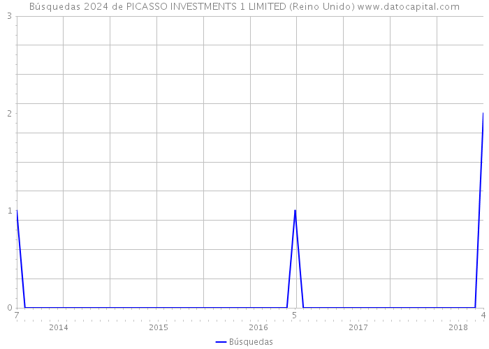 Búsquedas 2024 de PICASSO INVESTMENTS 1 LIMITED (Reino Unido) 