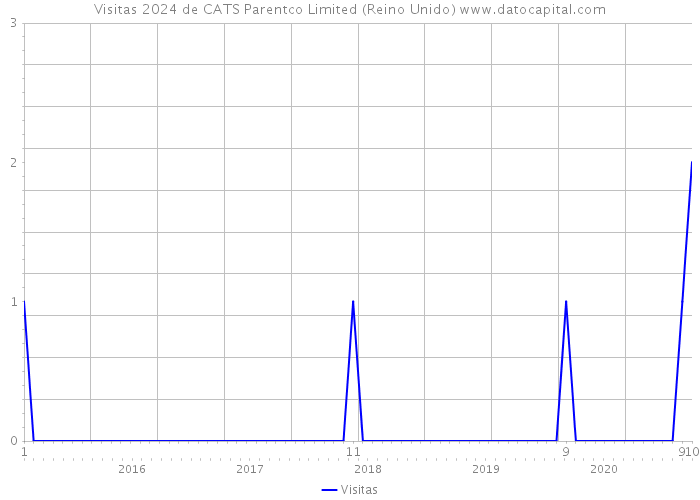 Visitas 2024 de CATS Parentco Limited (Reino Unido) 
