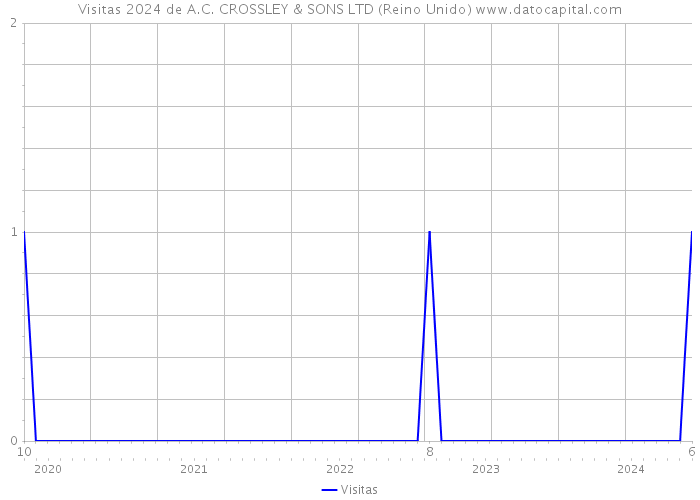 Visitas 2024 de A.C. CROSSLEY & SONS LTD (Reino Unido) 