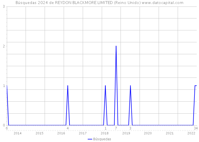 Búsquedas 2024 de REYDON BLACKMORE LIMITED (Reino Unido) 