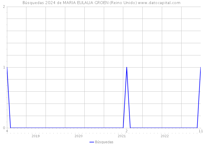 Búsquedas 2024 de MARIA EULALIA GROEN (Reino Unido) 