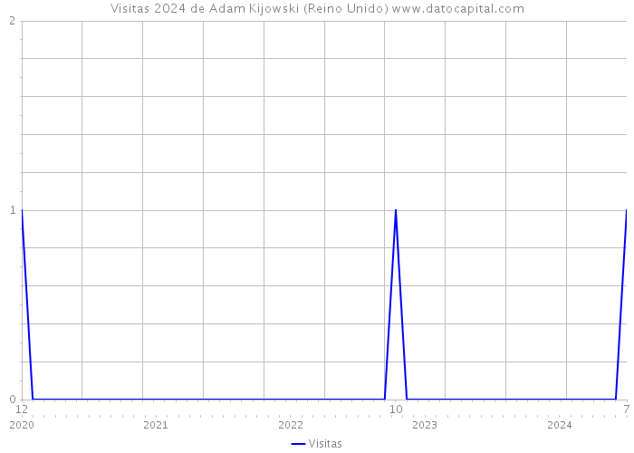 Visitas 2024 de Adam Kijowski (Reino Unido) 