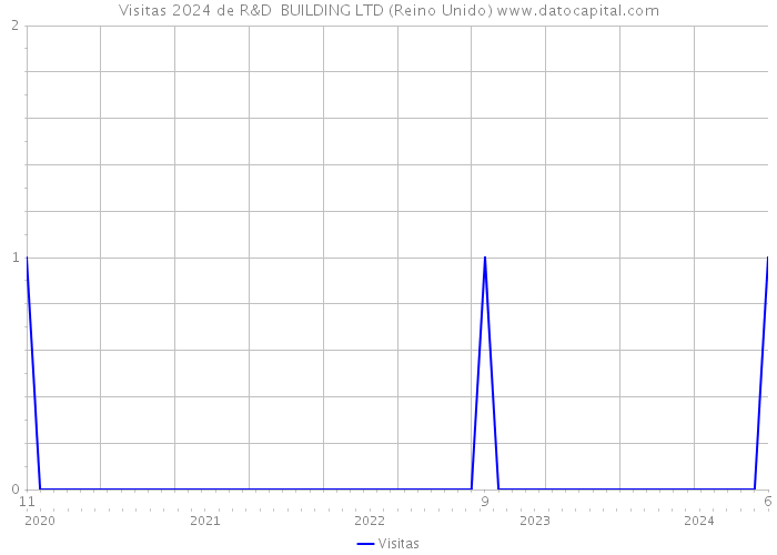 Visitas 2024 de R&D BUILDING LTD (Reino Unido) 