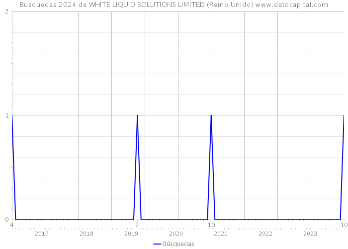 Búsquedas 2024 de WHITE LIQUID SOLUTIONS LIMITED (Reino Unido) 