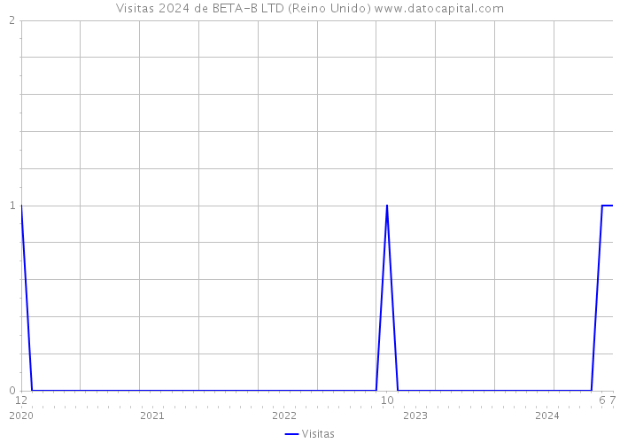 Visitas 2024 de BETA-B LTD (Reino Unido) 