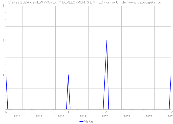 Visitas 2024 de NEW PROPERTY DEVELOPMENTS LIMITED (Reino Unido) 