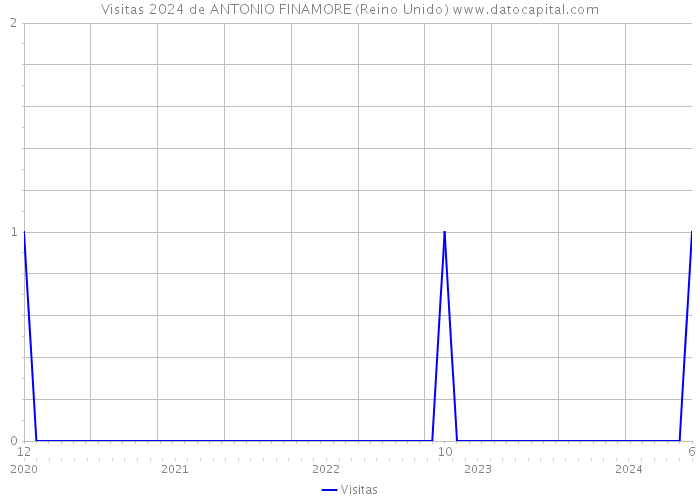 Visitas 2024 de ANTONIO FINAMORE (Reino Unido) 