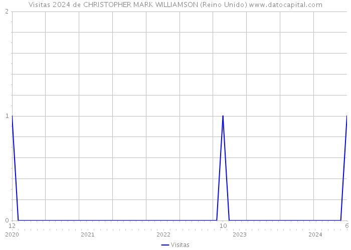 Visitas 2024 de CHRISTOPHER MARK WILLIAMSON (Reino Unido) 