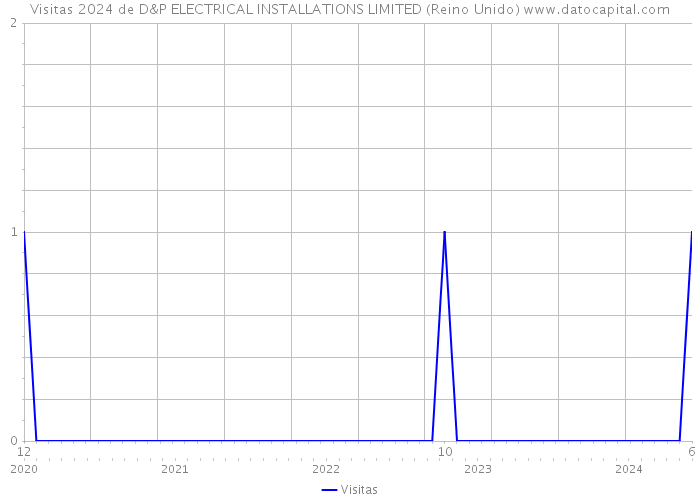 Visitas 2024 de D&P ELECTRICAL INSTALLATIONS LIMITED (Reino Unido) 