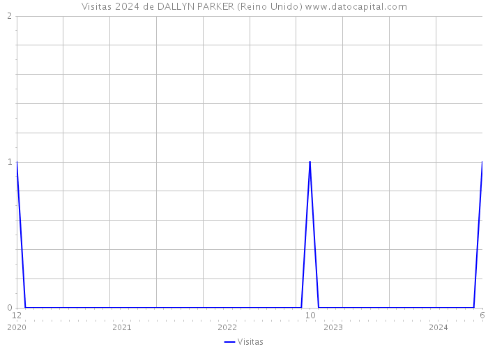 Visitas 2024 de DALLYN PARKER (Reino Unido) 