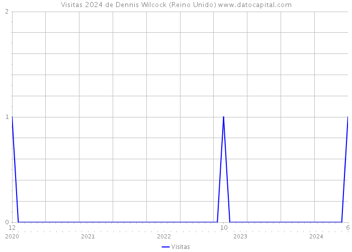 Visitas 2024 de Dennis Wilcock (Reino Unido) 