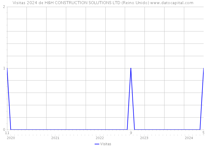 Visitas 2024 de H&H CONSTRUCTION SOLUTIONS LTD (Reino Unido) 
