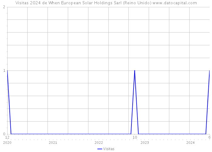 Visitas 2024 de When European Solar Holdings Sarl (Reino Unido) 