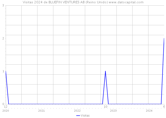 Visitas 2024 de BLUEFIN VENTURES AB (Reino Unido) 