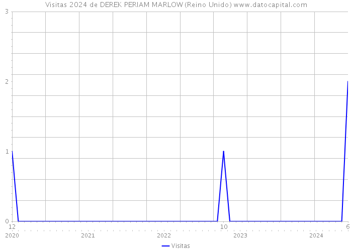 Visitas 2024 de DEREK PERIAM MARLOW (Reino Unido) 