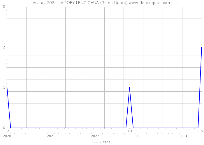 Visitas 2024 de POEY LENG CHUA (Reino Unido) 