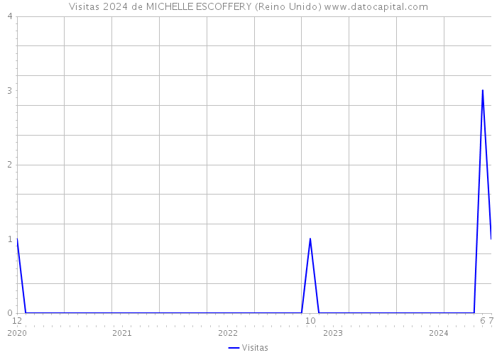 Visitas 2024 de MICHELLE ESCOFFERY (Reino Unido) 