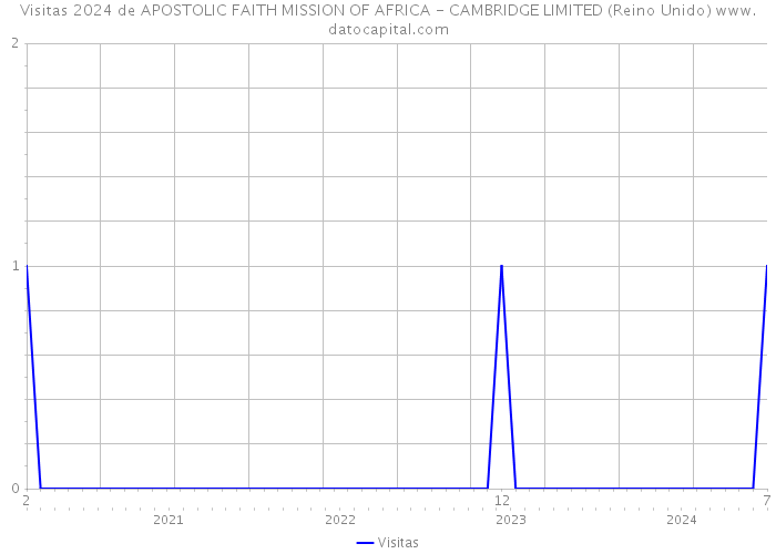 Visitas 2024 de APOSTOLIC FAITH MISSION OF AFRICA - CAMBRIDGE LIMITED (Reino Unido) 