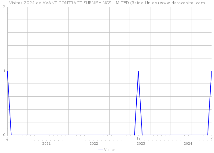 Visitas 2024 de AVANT CONTRACT FURNISHINGS LIMITED (Reino Unido) 