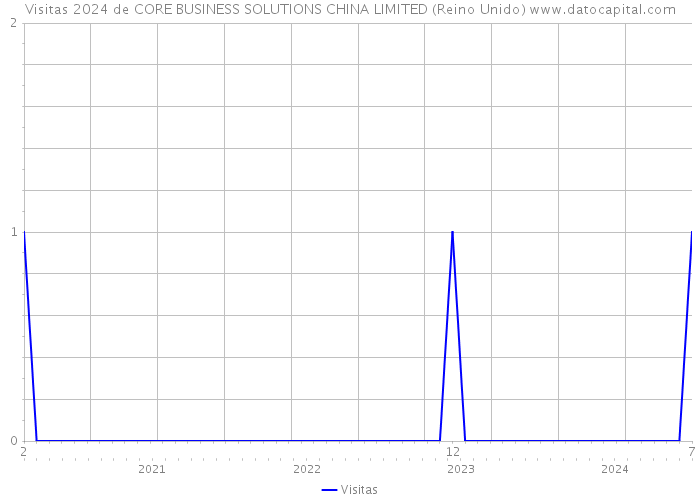 Visitas 2024 de CORE BUSINESS SOLUTIONS CHINA LIMITED (Reino Unido) 