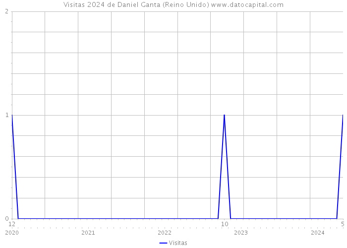 Visitas 2024 de Daniel Ganta (Reino Unido) 