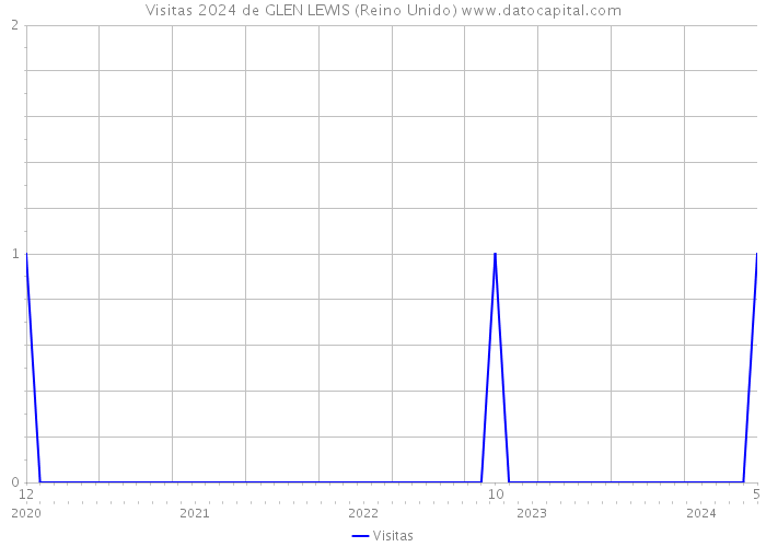 Visitas 2024 de GLEN LEWIS (Reino Unido) 