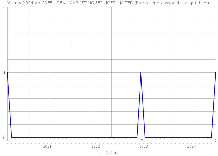 Visitas 2024 de GREEN DEAL MARKETING SERVICES LIMITED (Reino Unido) 