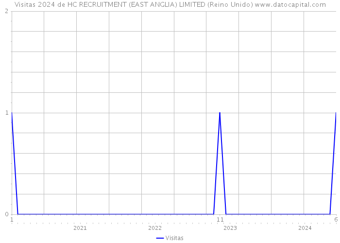 Visitas 2024 de HC RECRUITMENT (EAST ANGLIA) LIMITED (Reino Unido) 