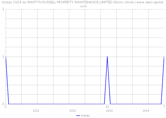 Visitas 2024 de MARTYN RUSSELL PROPERTY MAINTENANCE LIMITED (Reino Unido) 