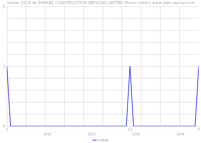 Visitas 2024 de SAMUEL CONSTRUCTION SERVICES LIMITED (Reino Unido) 