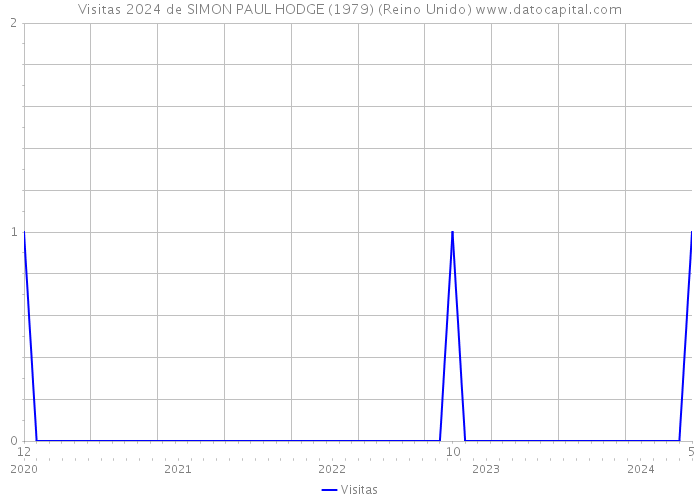 Visitas 2024 de SIMON PAUL HODGE (1979) (Reino Unido) 