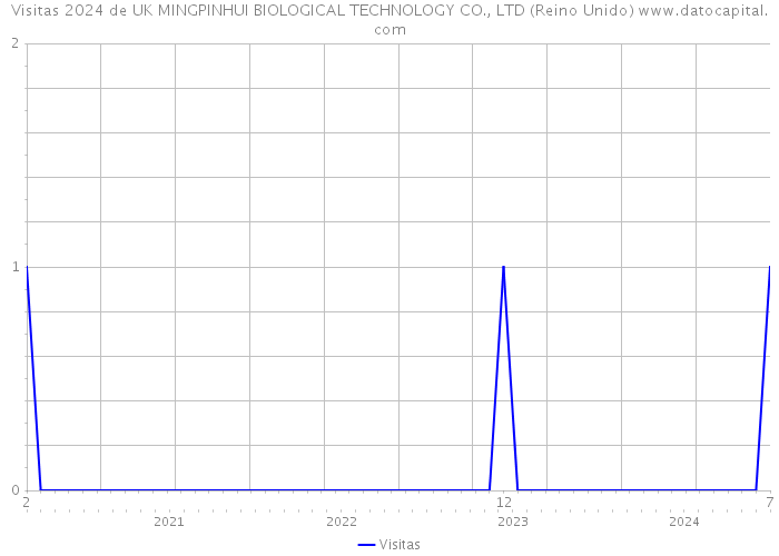 Visitas 2024 de UK MINGPINHUI BIOLOGICAL TECHNOLOGY CO., LTD (Reino Unido) 