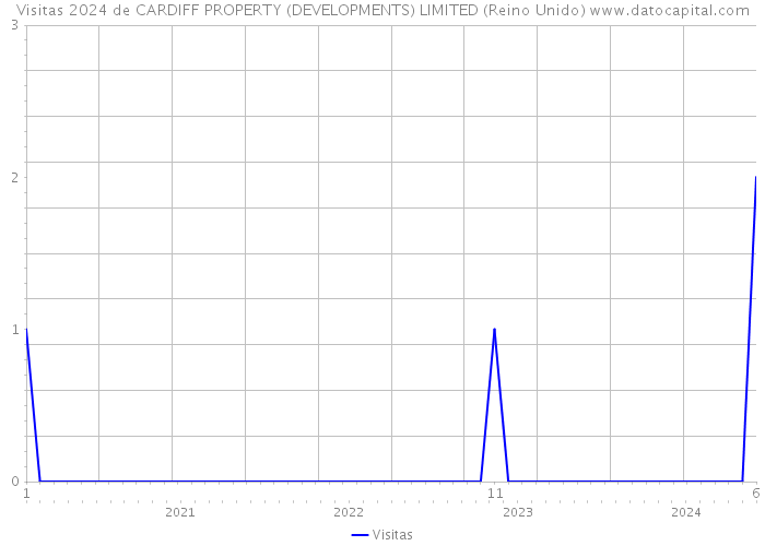 Visitas 2024 de CARDIFF PROPERTY (DEVELOPMENTS) LIMITED (Reino Unido) 