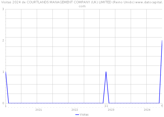 Visitas 2024 de COURTLANDS MANAGEMENT COMPANY (UK) LIMITED (Reino Unido) 