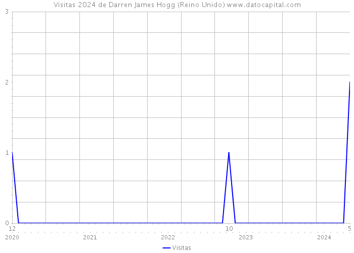 Visitas 2024 de Darren James Hogg (Reino Unido) 