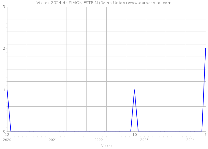 Visitas 2024 de SIMON ESTRIN (Reino Unido) 