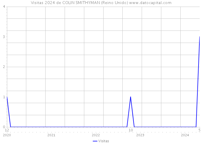 Visitas 2024 de COLIN SMITHYMAN (Reino Unido) 