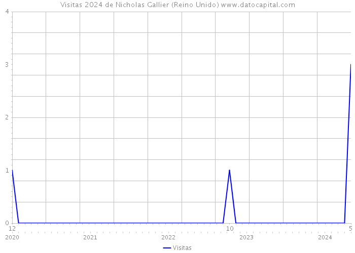 Visitas 2024 de Nicholas Gallier (Reino Unido) 