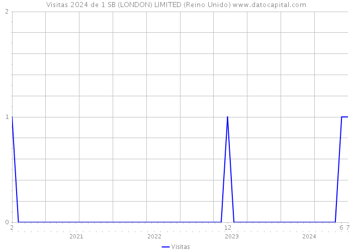 Visitas 2024 de 1 SB (LONDON) LIMITED (Reino Unido) 