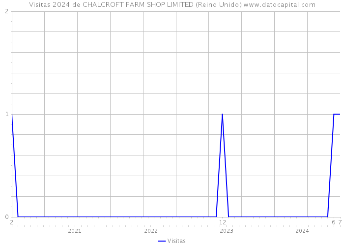 Visitas 2024 de CHALCROFT FARM SHOP LIMITED (Reino Unido) 