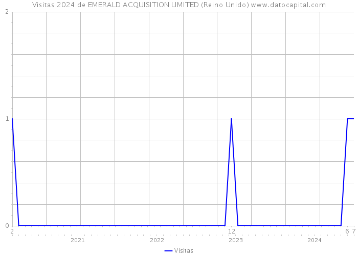 Visitas 2024 de EMERALD ACQUISITION LIMITED (Reino Unido) 