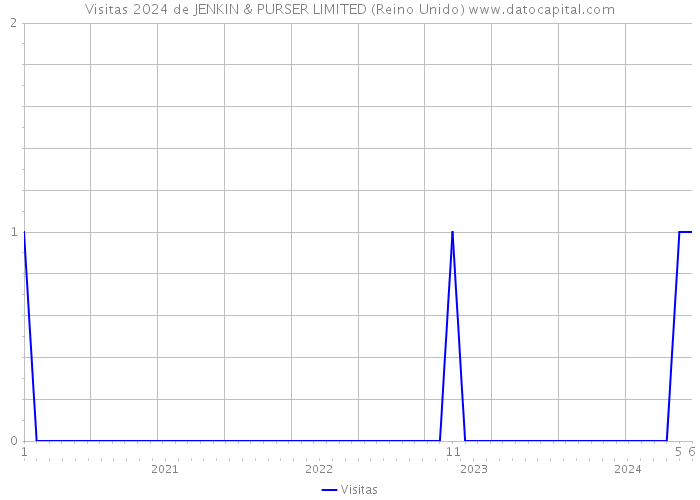 Visitas 2024 de JENKIN & PURSER LIMITED (Reino Unido) 