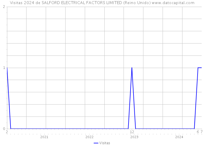 Visitas 2024 de SALFORD ELECTRICAL FACTORS LIMITED (Reino Unido) 