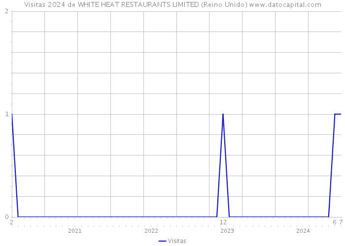 Visitas 2024 de WHITE HEAT RESTAURANTS LIMITED (Reino Unido) 