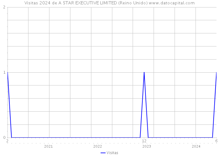 Visitas 2024 de A STAR EXECUTIVE LIMITED (Reino Unido) 